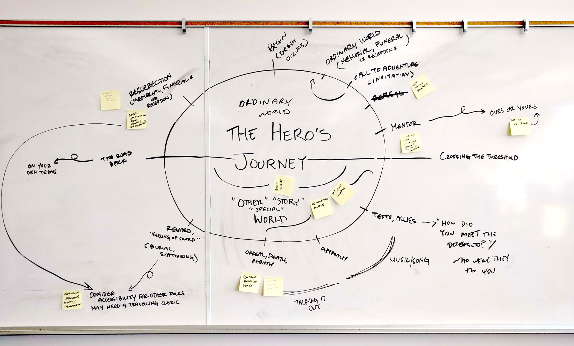 a whiteboard showing the concepting process for the Odyssey Memorial funeral service, based off the architecture of the Hero's Journey.