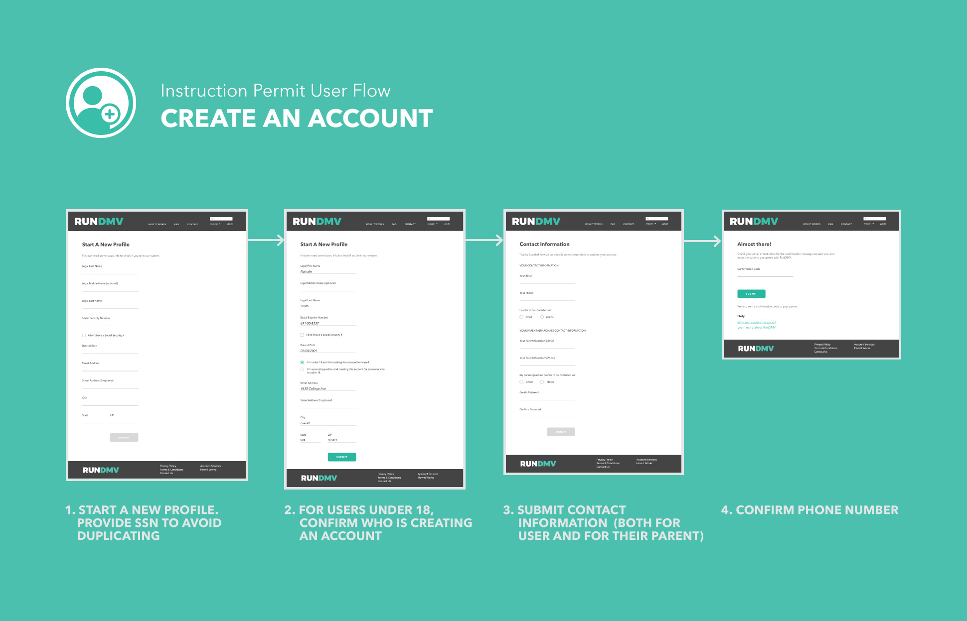 a diagram showing the screen flow for a RUNDMV user under 18 creating an account. Users under 18 must provide parent or guardian contact information.