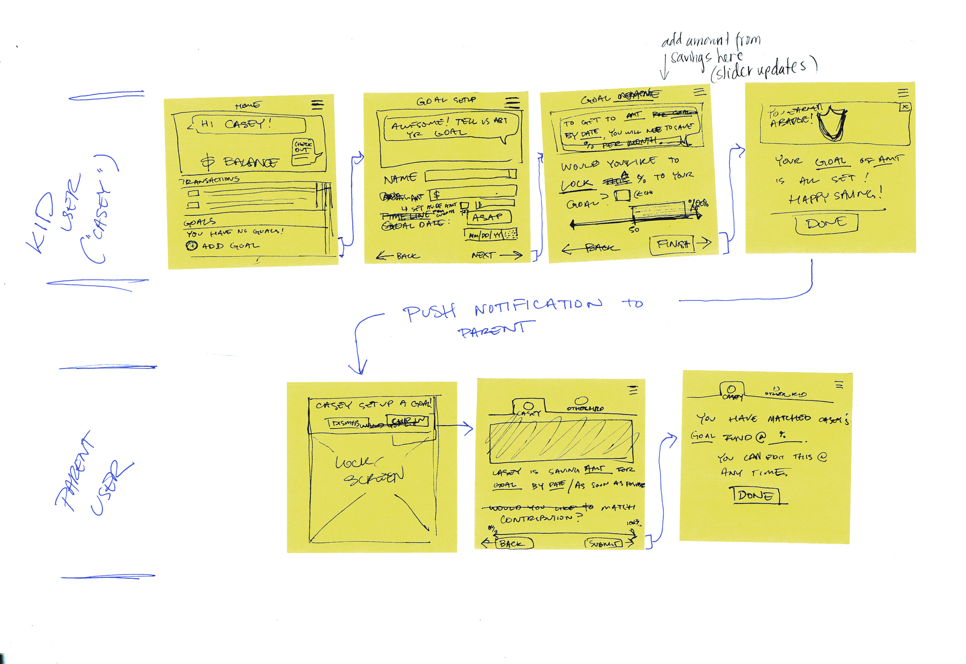 sketches of the Marshmallow goal-setting user flow, including child and parent screens