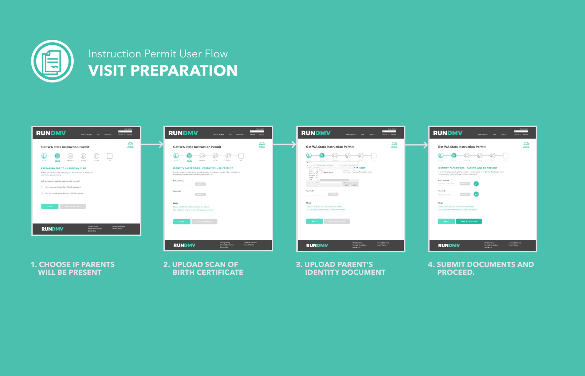 a diagram showing the screen flow for a RUNDMV user under 18 completing their visit prep. Users under 18 must elect whether or not to have a parent or guardian present at their visit.